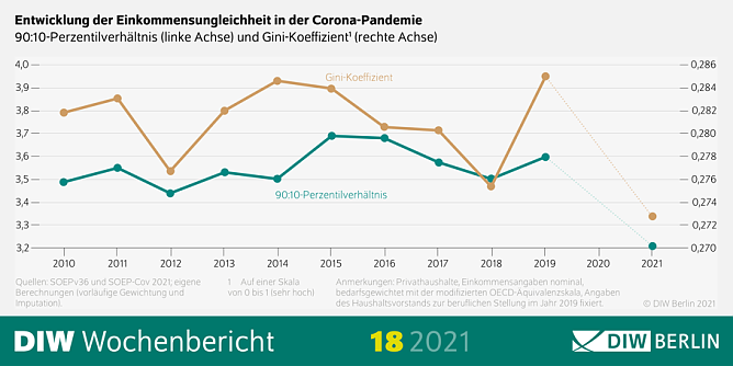 Entwicklung der Einkommensungleichheit in der Corona-Pandemie (Foto: DIW-Berlin) Entwicklung der Einkommensungleichheit in der Corona-Pandemie (Foto: DIW-Berlin)