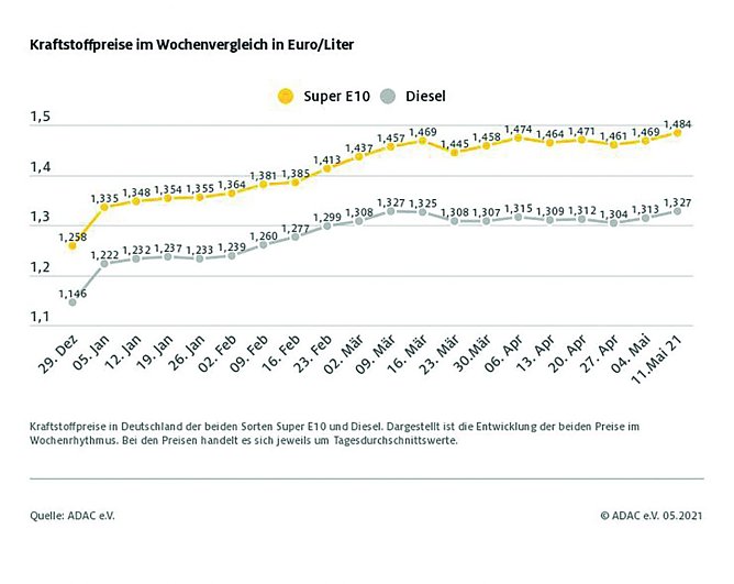 ADAC Tankstatistik (Foto: ADAC)
