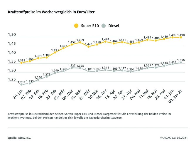 ADAC Tankstatistik (Foto: ADAC)
