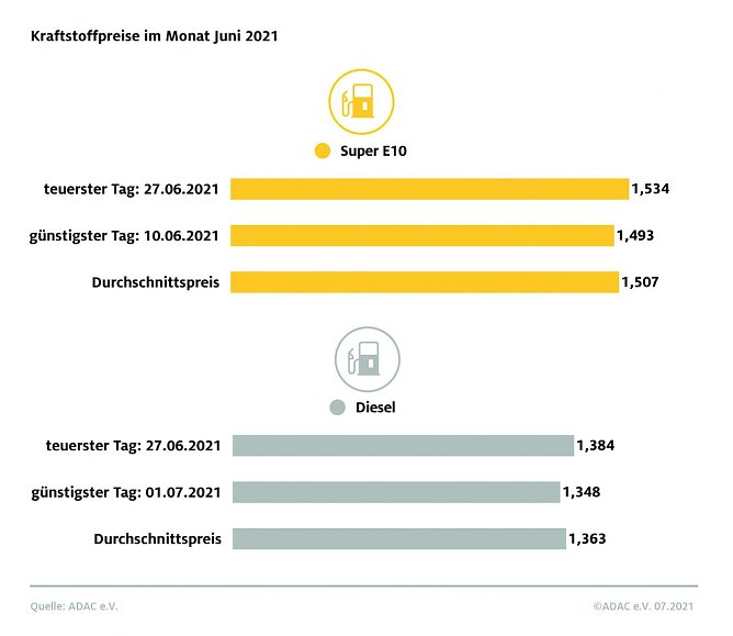 ADAC Tankstatistik (Foto: ADAC)