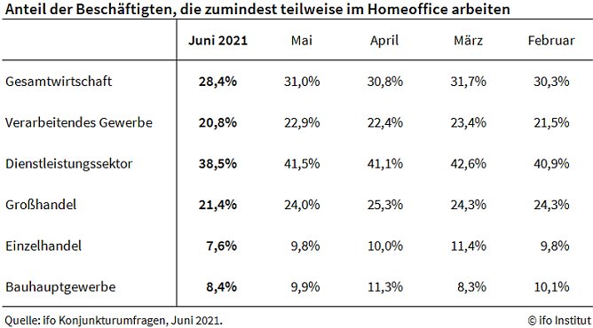 Homeoffice Nutzung im Juni (Foto: ifo Institut)