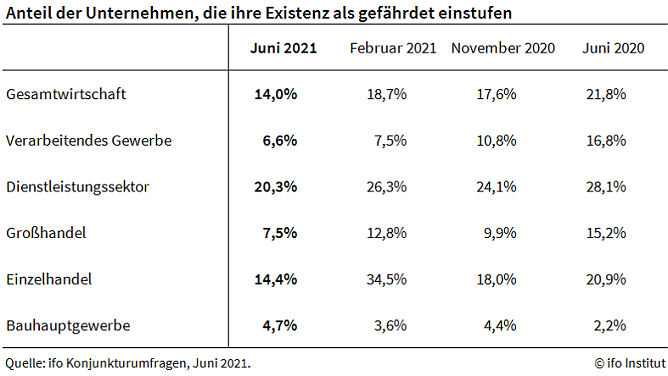 Existenzängste unter Unternehmern (Foto: ifo Institut) Existenzängste unter Unternehmern (Foto: ifo Institut)