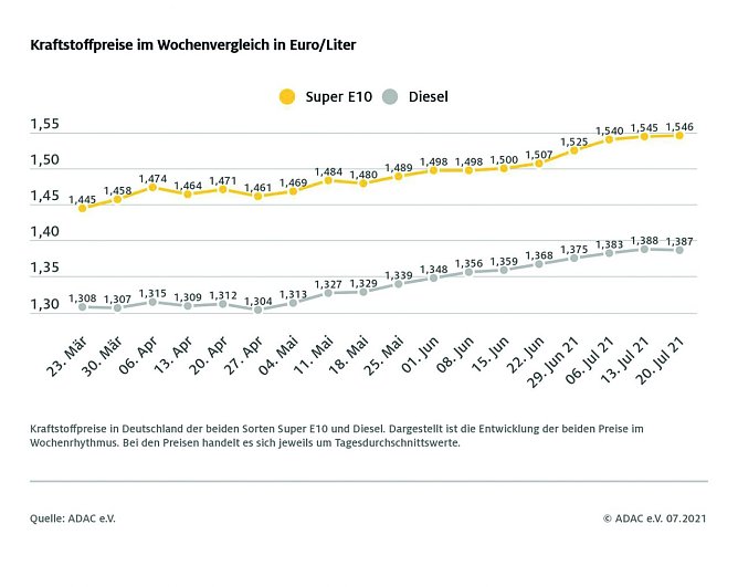 ADAC Tankstatistik (Foto: ADAC)