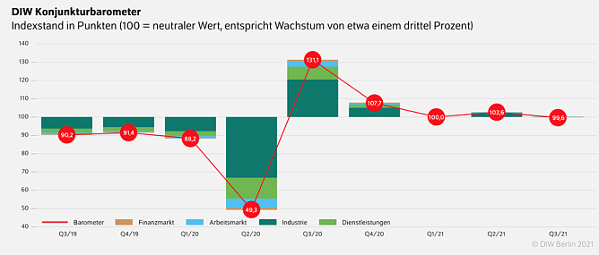 Grafik (Foto: DIW) Grafik (Foto: DIW)