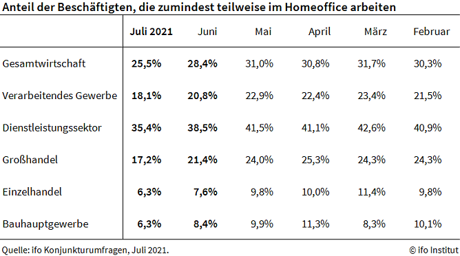 Statistik (Foto: ifo) Statistik (Foto: ifo)
