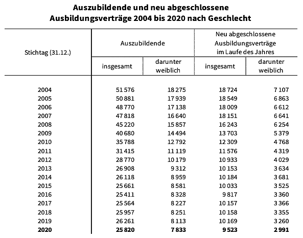 Ausbidungsstatistik (Foto: TLS) Ausbidungsstatistik (Foto: TLS)