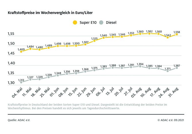 ADAC Tankstatistik (Foto: ADAC)