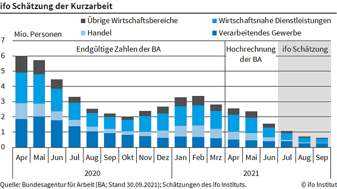 Grafik (Foto: Ifo M&uuml;nchen)