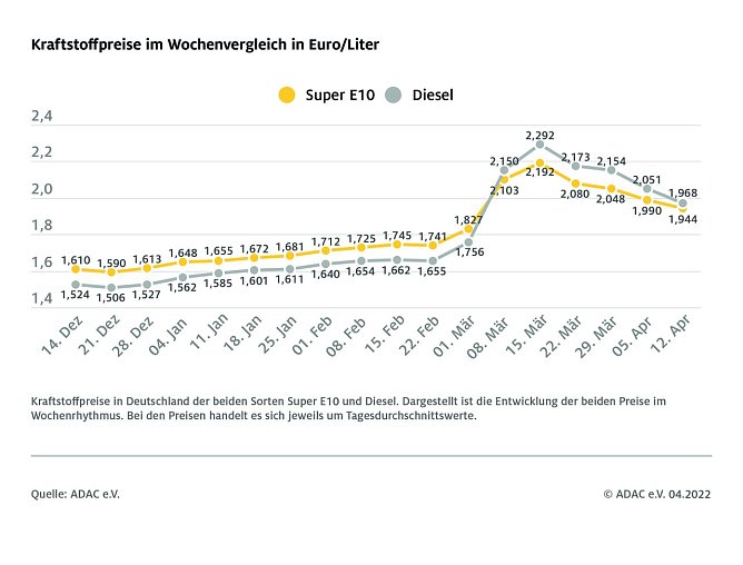ADAC Tankstatistik (Foto: ADAC)