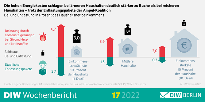 Belastung &auml;rmerer Haushalte durch Energiekosten (Foto: DIW-Berlin)
