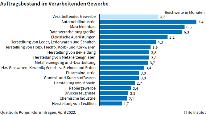 Auftragsbestand im verarbeitenden Gewerbe (Foto: ifo Institut) Auftragsbestand im verarbeitenden Gewerbe (Foto: ifo Institut)