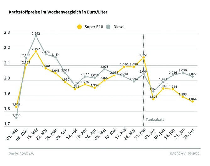 ADAC Tankstatistik (Foto: ADAC) ADAC Tankstatistik (Foto: ADAC)