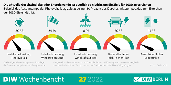 Ampel-Monitor Infografik (Foto: DIW-Berlin) Ampel-Monitor Infografik (Foto: DIW-Berlin)