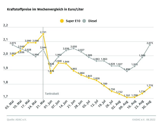 ADAC Tankstatistik (Foto: ADAC)