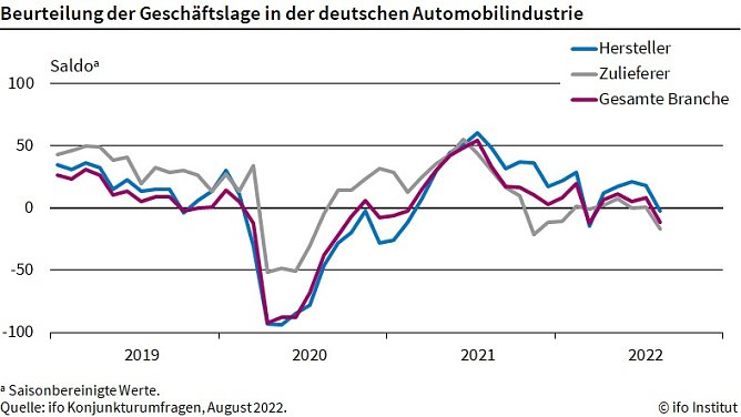 Beurteilung der Geschäftslage in der Automobilindustrie (Foto: ifo Institut) Beurteilung der Geschäftslage in der Automobilindustrie (Foto: ifo Institut)