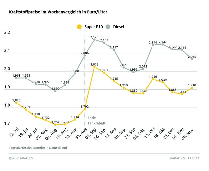 ADAC Tankstatistik (Foto: ADAC)