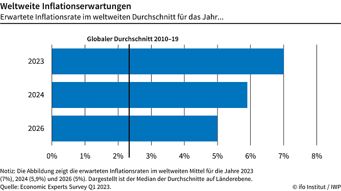 Inflationserwartung (Foto: ifo)