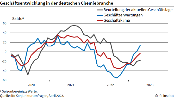 Statistik (Foto: ifo) Statistik (Foto: ifo)