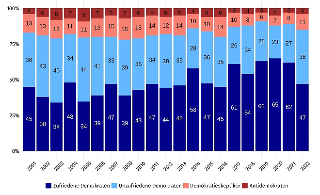 Zufriedenheitsskala der Thüringer mit der erlebten Demokratie (Foto: Thüringen Monitor) Zufriedenheitsskala der Thüringer mit der erlebten Demokratie (Foto: Thüringen Monitor)