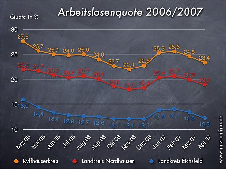 Arbeitslosenquote April 2007 (Foto: nnz-onine)