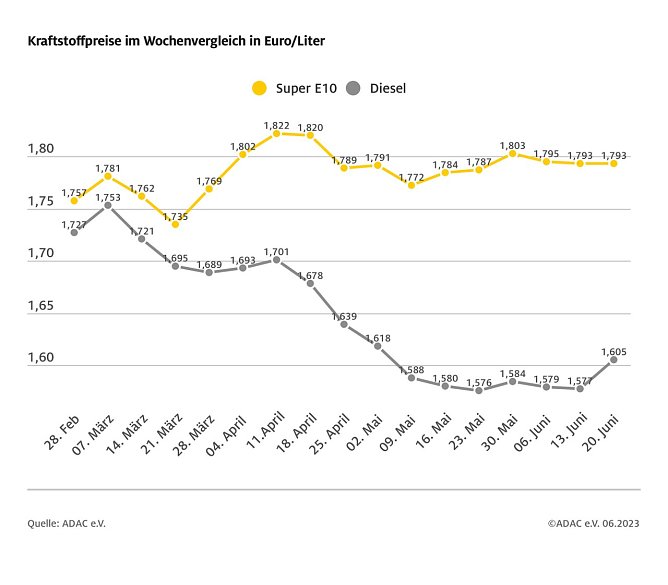 ADAC Tankstatistik (Foto: ADAC) ADAC Tankstatistik (Foto: ADAC)