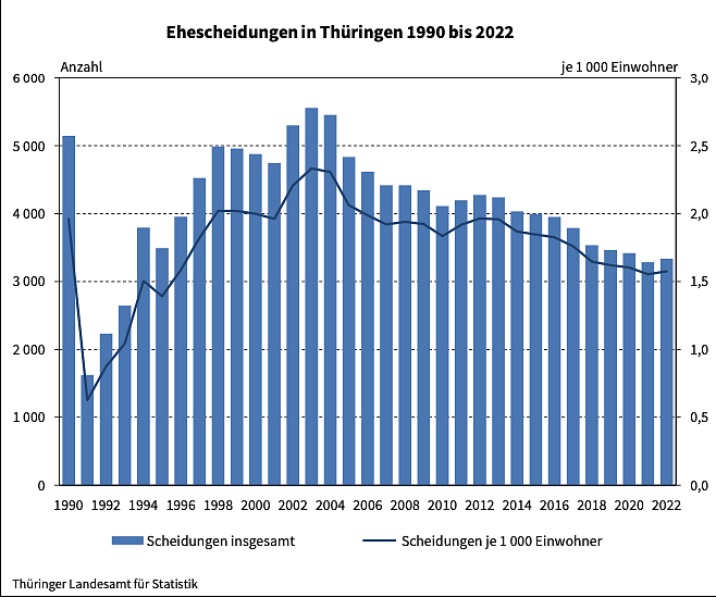 Ehescheidungen 1990 bis 2022 (Foto: Landesamt f&uuml;r Statistik)