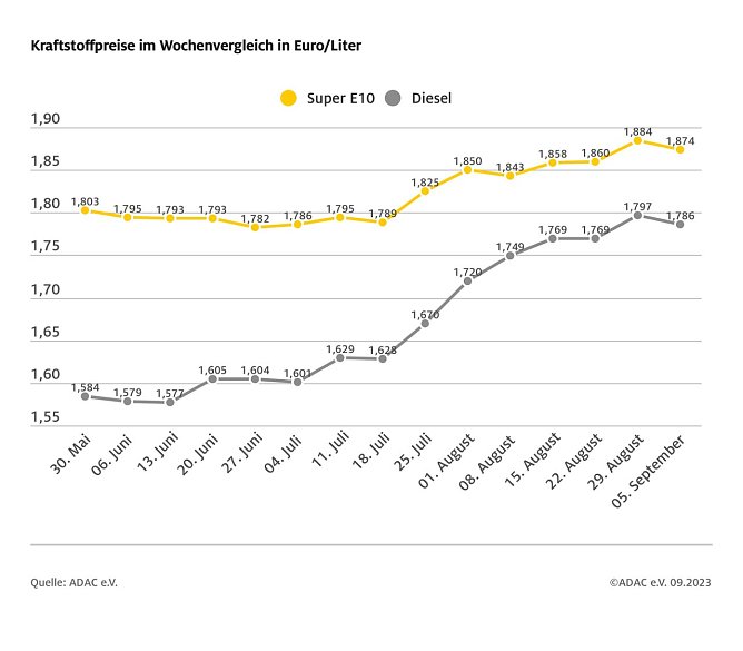 ADAC Tankstatistik (Foto: ADAC) ADAC Tankstatistik (Foto: ADAC)