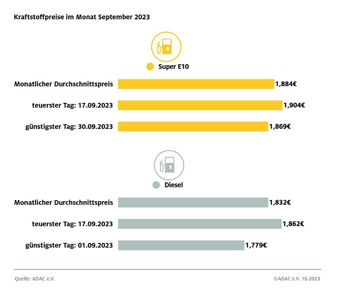 ADAC Tankstatistik (Foto: ADAC) ADAC Tankstatistik (Foto: ADAC)
