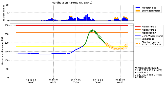 Pegelstand der Zorge (Foto: Stadtverwaltung Nordhausen) Pegelstand der Zorge (Foto: Stadtverwaltung Nordhausen)