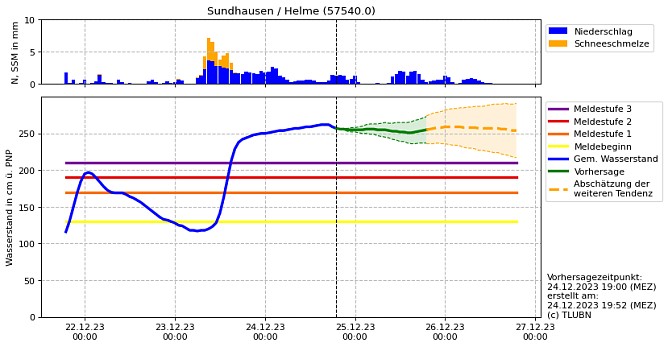 Die Grafik zeigt auch die Prognose f&uuml;r die kommenden Tage (Foto: nnz)