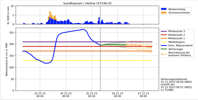 Hydrologische Progrnose f&uuml;r Sundhausen (Foto: HNZ)
