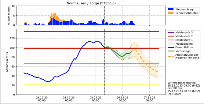 Hydrologische Progrnose f&uuml;r Nordhausen (Foto: HNZ)