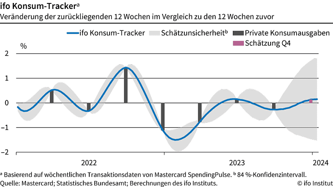 ifo Konsum Tracker (Foto: Ifo Institut)