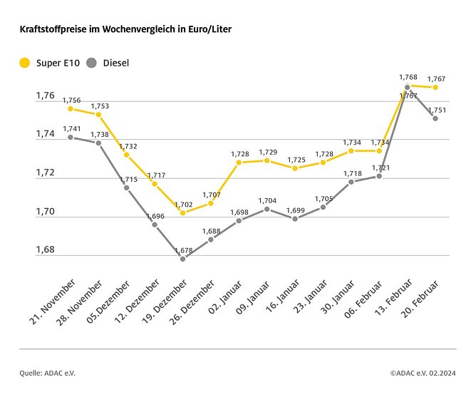 ADAC Tankstellenbericht (Foto: ADAC)