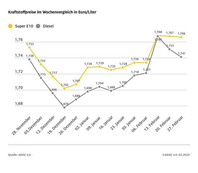ADAC Tankstellenbericht (Foto: ADAC)