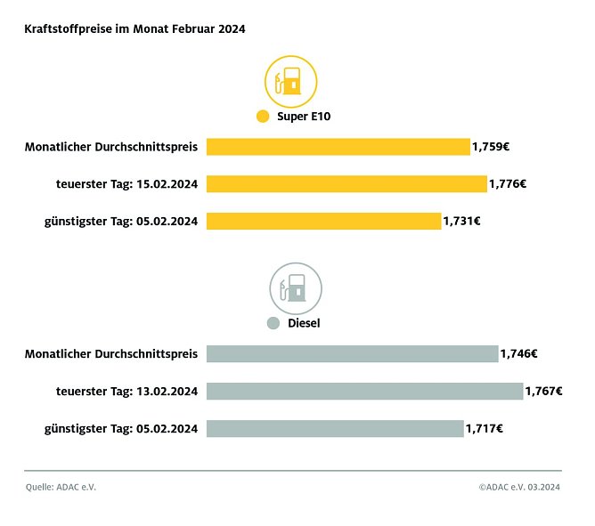 ADAC Tankstellenbericht (Foto: ADAC) ADAC Tankstellenbericht (Foto: ADAC)