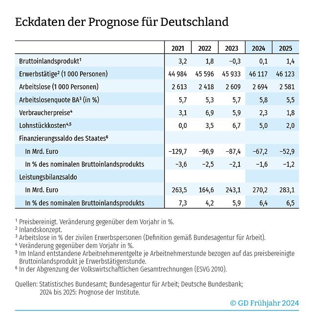 Wirtschaftsdaten (Foto: ifo)