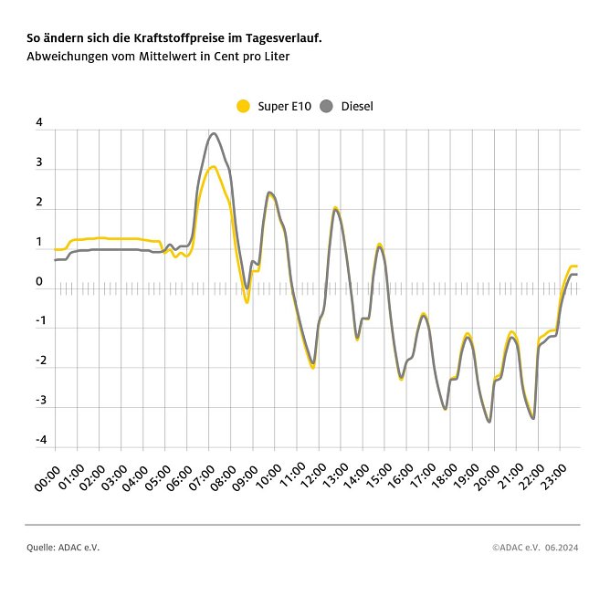 ADAC Tankstellenbericht (Foto: ADAC)