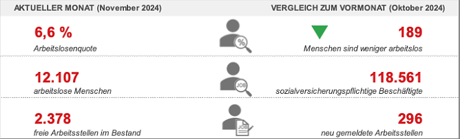 Arbeitsmarktdaten für den November 2024 (Foto: Agentur für Arbeit Thüringen Nord) Arbeitsmarktdaten für den November 2024 (Foto: Agentur für Arbeit Thüringen Nord)