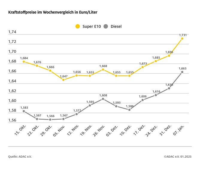 ADAC Tankstellenbericht (Foto: ADAC) ADAC Tankstellenbericht (Foto: ADAC)