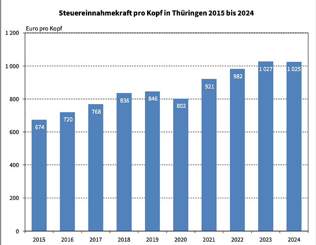 Entwicklung der kommunalen Steuereinnahmen (Foto: Thüringer Landesamt für Statistik) Entwicklung der kommunalen Steuereinnahmen (Foto: Thüringer Landesamt für Statistik)