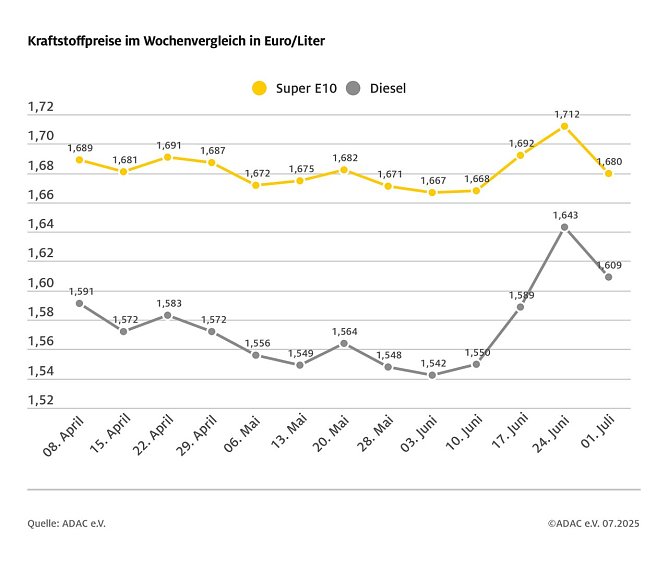 ADAC Tankstellenbericht (Foto: ADAC)
