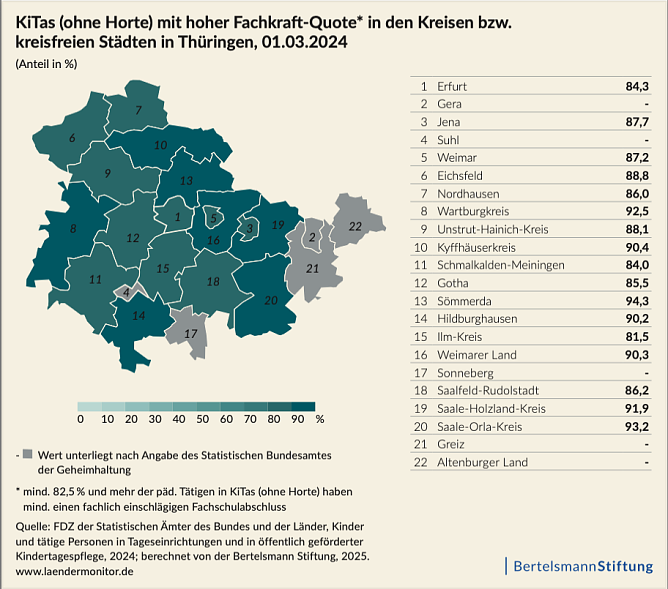 In Thüringen ist die Fachkräftequote noch vergleichsweise hoch (Foto: Bertelsmann Stiftung) In Thüringen ist die Fachkräftequote noch vergleichsweise hoch (Foto: Bertelsmann Stiftung)