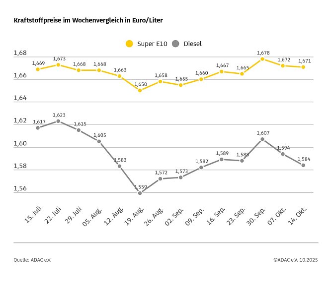 ADAC Tankstellenbericht (Foto: ADAC)