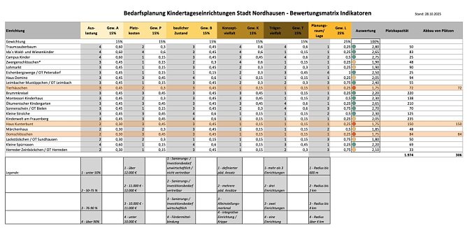 Die Bewertungsmatrix zur Kindergarten-Bedarfsplanung, Stand 28. Oktober 2025 (Hervorhebungen durch die Redaktion) (Foto: Stadt Nordhausen)