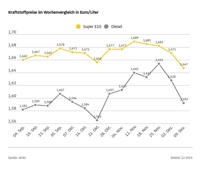 ADAC Tankstellenbericht (Foto: ADAC)