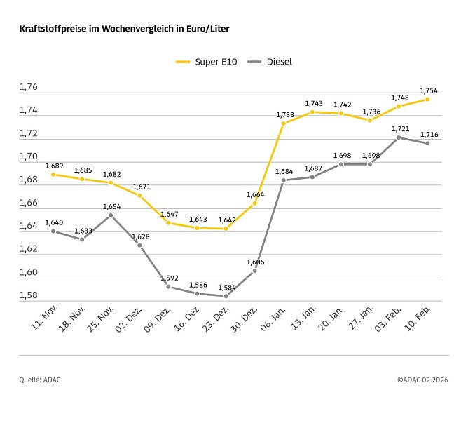 ADAC Tankstellenbericht (Foto: ADAC)