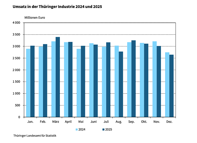 Umsatz in der Thüringer Industrie (Foto: Thüringer Landesamt für Statistik) Umsatz in der Thüringer Industrie (Foto: Thüringer Landesamt für Statistik)