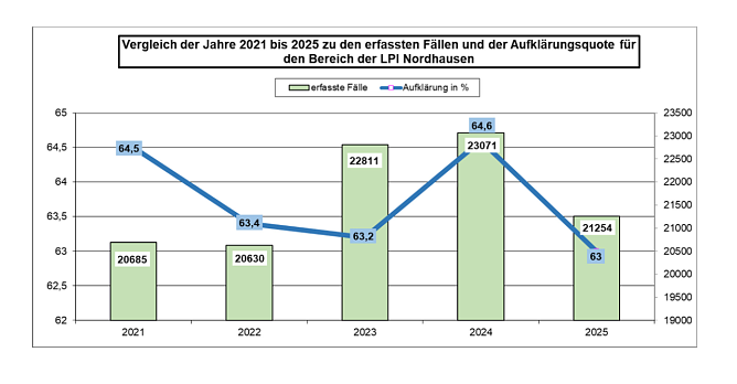 Erfasste Fälle und Aufklärungsquote in der LPI Nordhausen. (Foto: Quelle: LPI Nordhausen) Erfasste Fälle und Aufklärungsquote in der LPI Nordhausen. (Foto: Quelle: LPI Nordhausen)