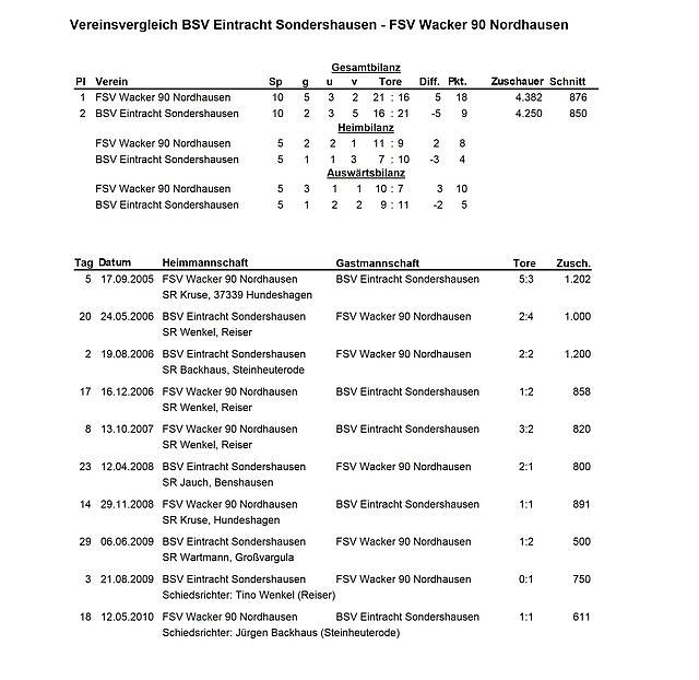 Die Statistik (Foto: H. Dressler)